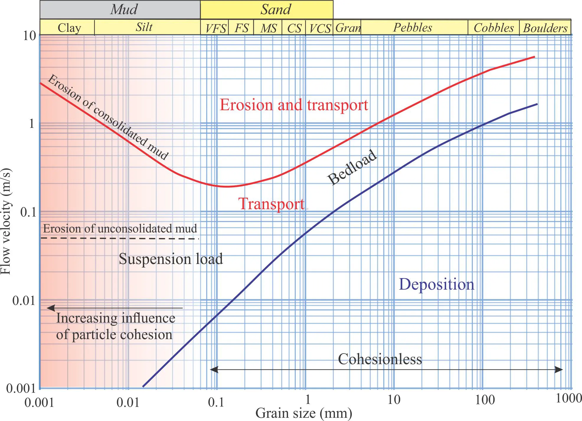 HJULSTROM S DIAGRAM Opengeology In